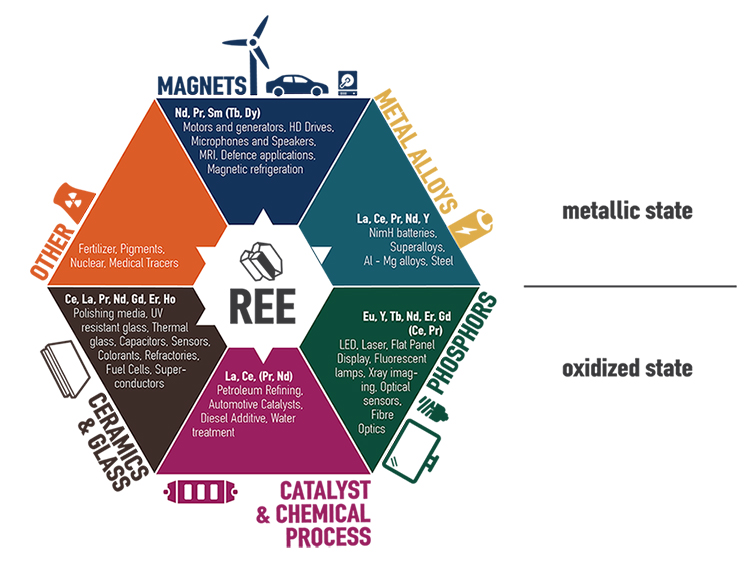 What Are Rare Earth Elements EuRare Project Home