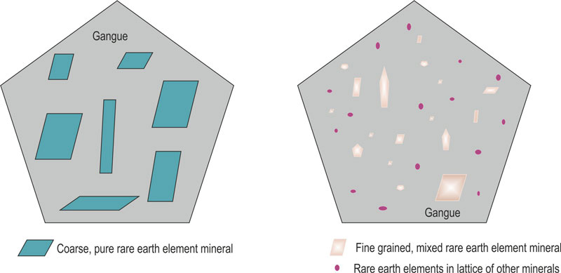 Illustration of how the ore texture and mineralogy affects beneficiation.