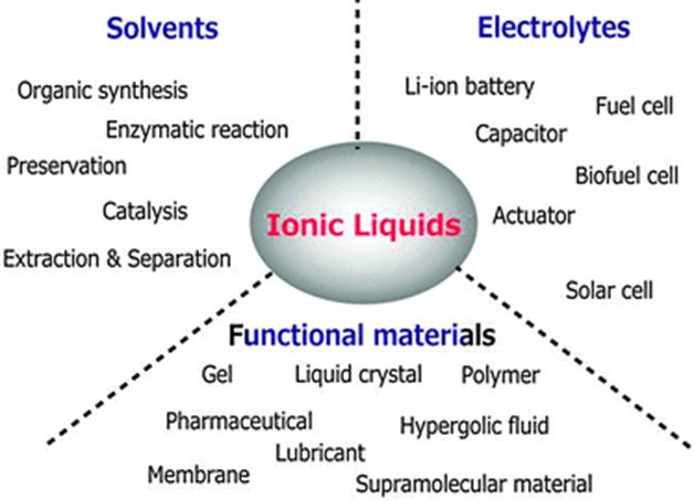 Applications of ionic liquids