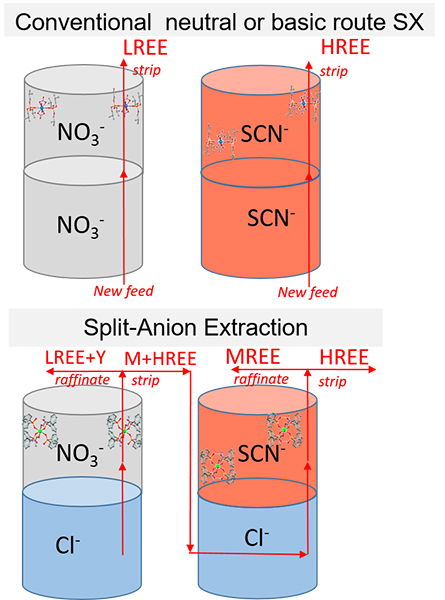 Comparison of conventional and split anion solvent-extraction for REE separation