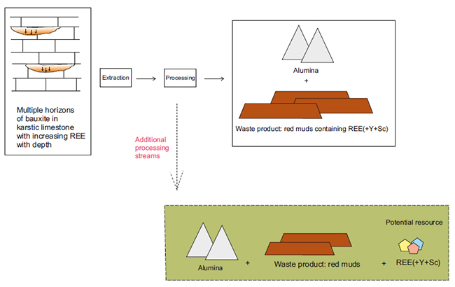 Simplified overview of the alumina processing stream. The development of an additional processing stream for the extraction of REE from red muds could lead to European production of REE.