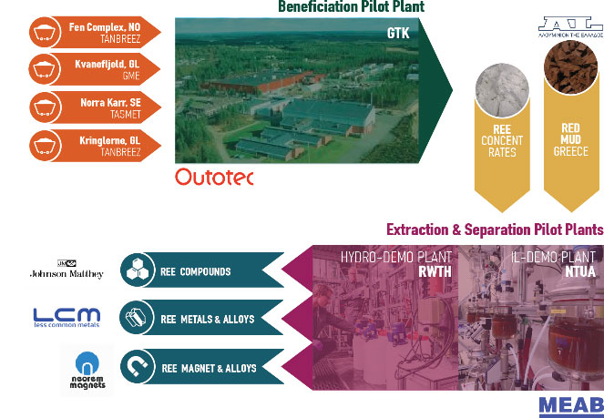 Flow diagram for the EURARE REE beneficiation pilot