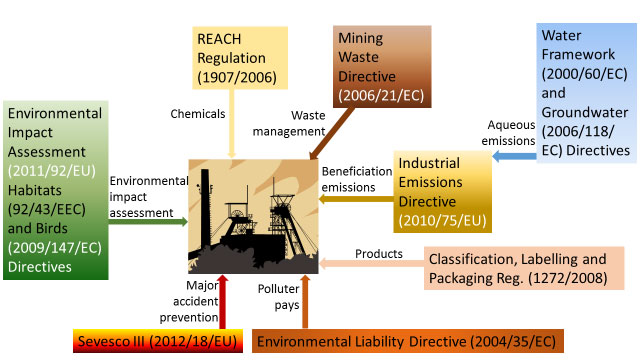 Figure 2: The main EU environmental legislation relating to mining and beneficiation