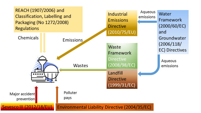 Figure 3: The main EU environmental legislation relating to industrial processing
