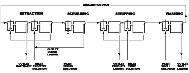 A general Solvent Extraction lay-out, divided in four functions.
